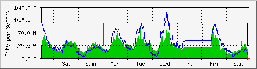 week